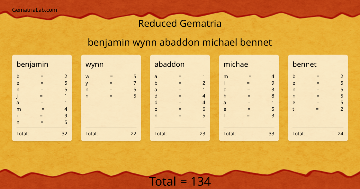 benjamin wynn abaddon michael bennet in reduced Gematria